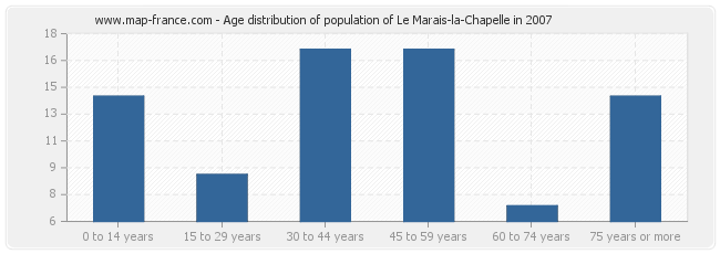 Age distribution of population of Le Marais-la-Chapelle in 2007